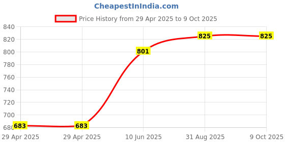 industrybuying.com MURATA POWER SOLUTIONS Dc-Dc Converter, 2 O/P, 1W, NKA0512SC murata power solutions Price History Graph from 29 Apr 2025 to 7 Oct 2025