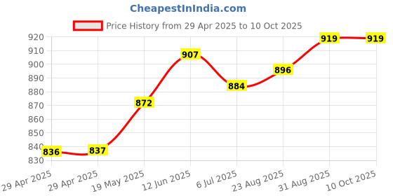 industrybuying.com MURATA POWER SOLUTIONS Dc-Dc Converter, 2 O/P, 2W, MGJ2D121515SC murata power solutions Price History Graph from 29 Apr 2025 to 9 Oct 2025