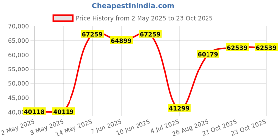 industrybuying.com MURATA POWER SOLUTIONS Dc-Dc Converter, 2 O/P, 4.5W, MGJ6D051505WMC-R7 (Pack of 25) murata power solutions Price History Graph from 2 May 2025 to 23 Oct 2025