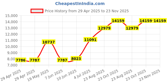 industrybuying.com MURATA POWER SOLUTIONS Dc-Dc Converter, 24V, 3A, UWE-24/3-Q12PB-C murata power solutions Price History Graph from 29 Apr 2025 to 22 Nov 2025