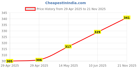 industrybuying.com MURATA POWER SOLUTIONS Dc-Dc Converter, 3.3V, 0.303A, NXE1S0303MC-R7 murata power solutions Price History Graph from 29 Apr 2025 to 21 Nov 2025
