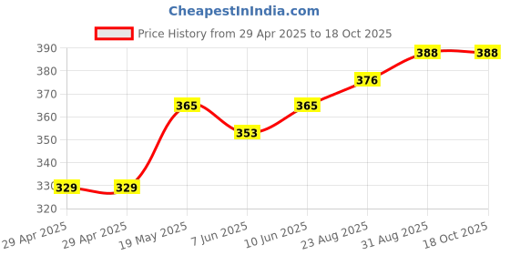 industrybuying.com MURATA POWER SOLUTIONS Dc-Dc Converter, 3.3V, 0.333A, NXJ1S0303MC-R7 murata power solutions Price History Graph from 29 Apr 2025 to 17 Oct 2025