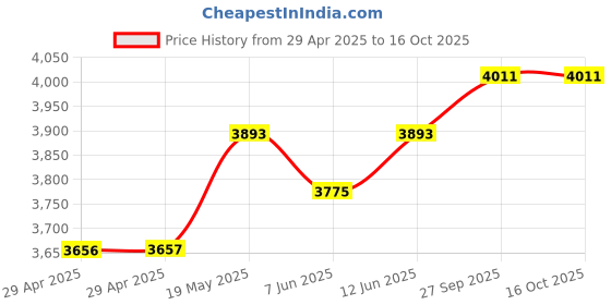 industrybuying.com MURATA POWER SOLUTIONS Dc-Dc Converter, 3.3V, 15A, UWS-3.3/15-Q48N-C murata power solutions Price History Graph from 29 Apr 2025 to 16 Oct 2025