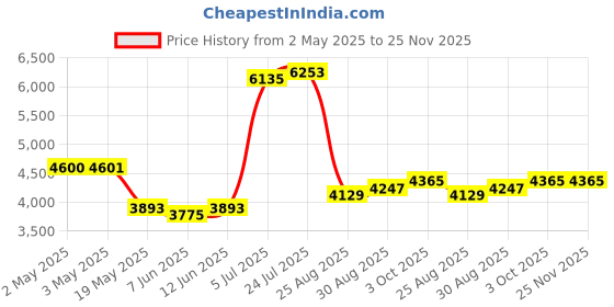 industrybuying.com MURATA POWER SOLUTIONS Dc-Dc Converter, 3.3V, 15A, UWS-3.3/15-Q48NM-C murata power solutions Price History Graph from 2 May 2025 to 25 Nov 2025