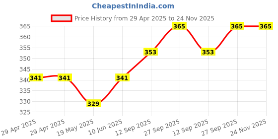 industrybuying.com MURATA POWER SOLUTIONS Dc-Dc Converter, 5V, 0.2A, CRE1S0305S3C murata power solutions Price History Graph from 29 Apr 2025 to 24 Nov 2025