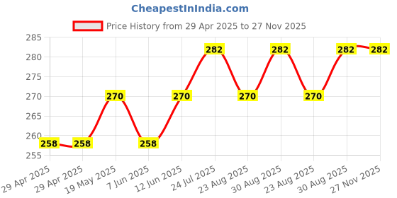 industrybuying.com MURATA POWER SOLUTIONS Dc-Dc Converter, 5V, 0.2A, CRE1S0505S3C murata power solutions Price History Graph from 29 Apr 2025 to 27 Nov 2025