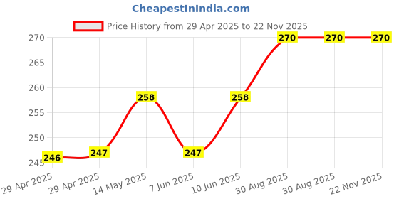 industrybuying.com MURATA POWER SOLUTIONS Dc-Dc Converter, 5V, 0.2A, CRE1S0505SC murata power solutions Price History Graph from 29 Apr 2025 to 22 Nov 2025