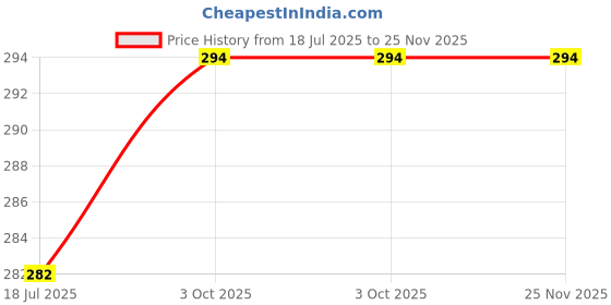 industrybuying.com MURATA POWER SOLUTIONS DC-DC Converter, 5V, 0.2A, CRR1S0505SC murata power solutions Price History Graph from 18 Jul 2025 to 24 Nov 2025