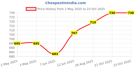 industrybuying.com MURATA POWER SOLUTIONS Dc-Dc Converter, 5V, 0.2A, MMV1S0505SC murata power solutions Price History Graph from 2 May 2025 to 23 Oct 2025