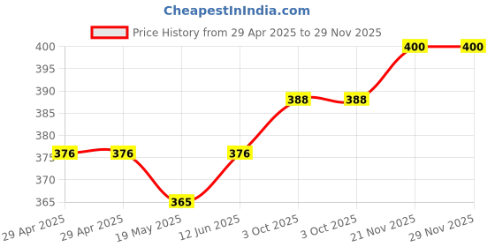 industrybuying.com MURATA POWER SOLUTIONS Dc-Dc Converter, 5V, 0.2A, NME0505DPC murata power solutions Price History Graph from 29 Apr 2025 to 29 Nov 2025