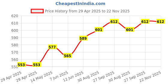 industrybuying.com MURATA POWER SOLUTIONS Dc-Dc Converter, 5V, 0.2A, NXF1S0505MC-R7 murata power solutions Price History Graph from 29 Apr 2025 to 22 Nov 2025