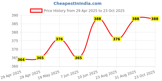 industrybuying.com MURATA POWER SOLUTIONS Dc-Dc Converter, 5V, 0.2A, NXJ1S0505MC-R7 murata power solutions Price History Graph from 29 Apr 2025 to 23 Oct 2025