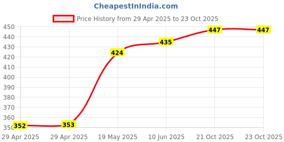industrybuying.com MURATA POWER SOLUTIONS Dc-Dc Converter, 5V, 0.2A, NXJ1S1205MC-R7 murata power solutions Price History Graph from 29 Apr 2025 to 23 Oct 2025