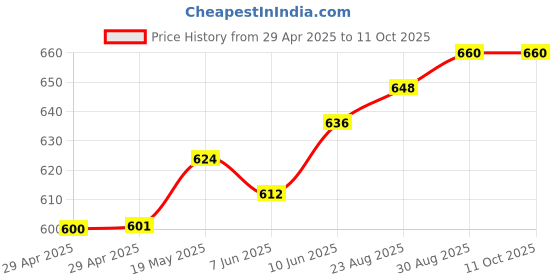 industrybuying.com MURATA POWER SOLUTIONS Dc-Dc Converter, 5V, 0.4A, CRL2S1205SC murata power solutions Price History Graph from 29 Apr 2025 to 11 Oct 2025