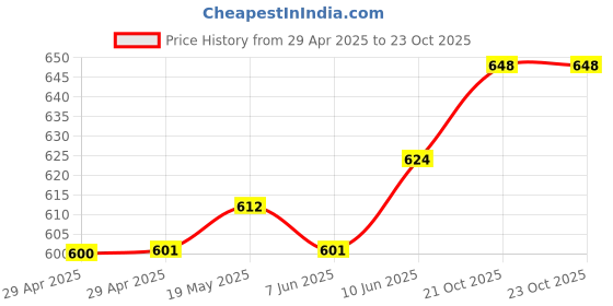 industrybuying.com MURATA POWER SOLUTIONS Dc-Dc Converter, 5V, 0.4A, CRV2S0505SC murata power solutions Price History Graph from 29 Apr 2025 to 23 Oct 2025