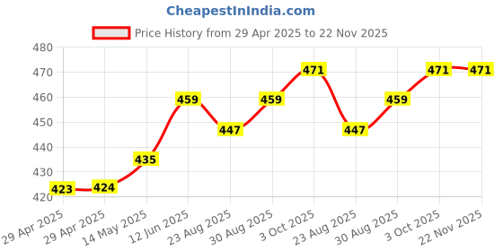 industrybuying.com MURATA POWER SOLUTIONS Dc-Dc Converter, 5V, 0.4A, NXE2S0505MC-R7 murata power solutions Price History Graph from 29 Apr 2025 to 21 Nov 2025