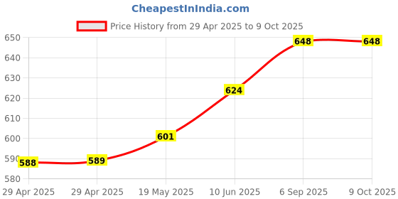 industrybuying.com MURATA POWER SOLUTIONS Dc-Dc Converter, 5V, 0.4A, NXJ2S0505MC-R7 murata power solutions Price History Graph from 29 Apr 2025 to 8 Oct 2025