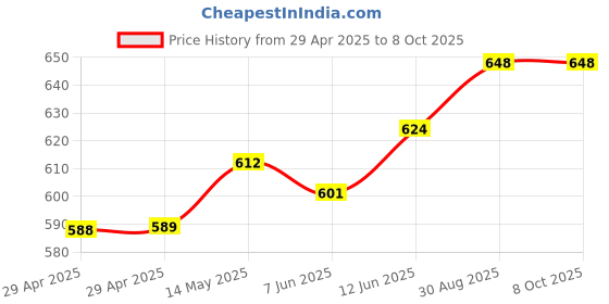 industrybuying.com MURATA POWER SOLUTIONS Dc-Dc Converter, 5V, 0.4A, NXJ2S2405MC-R7. murata power solutions Price History Graph from 29 Apr 2025 to 8 Oct 2025