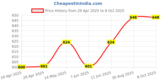 industrybuying.com MURATA POWER SOLUTIONS Dc-Dc Converter, 5V, 0.4A, NXJ2S2405MC-R7 murata power solutions Price History Graph from 29 Apr 2025 to 8 Oct 2025