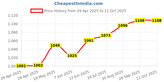 industrybuying.com MURATA POWER SOLUTIONS Dc-Dc Converter, 5V, 0.606A, MTC2S1205MC-R7 murata power solutions Price History Graph from 29 Apr 2025 to 11 Oct 2025