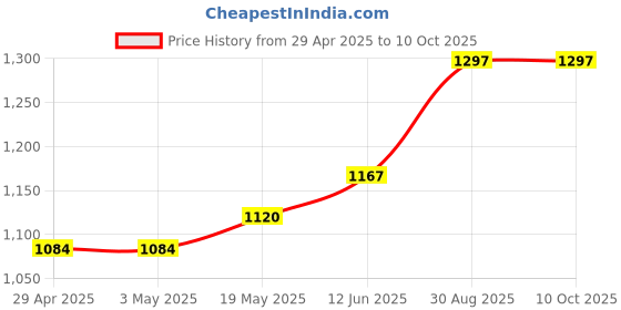 industrybuying.com MURATA POWER SOLUTIONS Dc-Dc Converter, 5V, 0.6A, NCS3S1205SC murata power solutions Price History Graph from 29 Apr 2025 to 10 Oct 2025