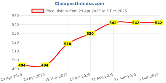 industrybuying.com MURATA POWER SOLUTIONS Dc-Dc Converter, 5V, 1.5A, OKI-78SR-5/1.5-W36-C. murata power solutions Price History Graph from 29 Apr 2025 to 5 Dec 2025