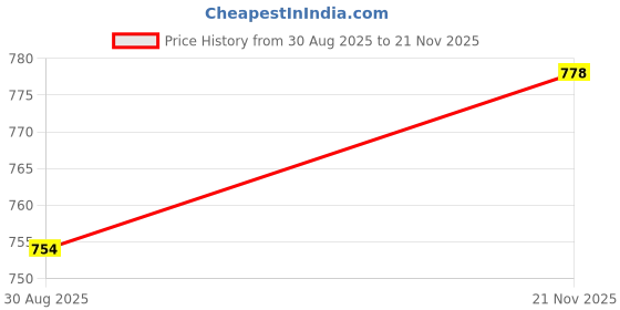 industrybuying.com MURATA POWER SOLUTIONS Dc-Dc Converter, 5V, 1.5A, OKI-78SR-5/1.5-W36E-C murata power solutions Price History Graph from 30 Aug 2025 to 21 Nov 2025