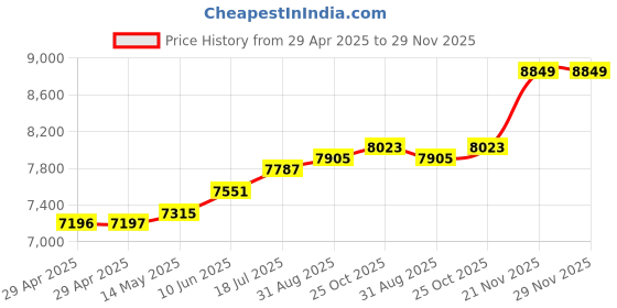 industrybuying.com MURATA POWER SOLUTIONS Dc-Dc Converter, 5V, 15A, UWE-5/15-Q48NB-C murata power solutions Price History Graph from 29 Apr 2025 to 29 Nov 2025