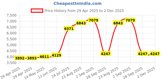 industrybuying.com MURATA POWER SOLUTIONS Dc-Dc Converter, 5V, 3A, SPM15-050-Q12-C murata power solutions Price History Graph from 29 Apr 2025 to 2 Dec 2025