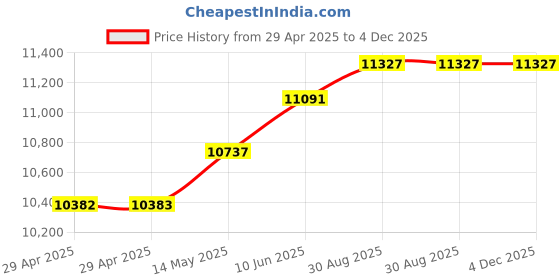 industrybuying.com MURATA POWER SOLUTIONS Dc-Dc Converter, Iso Pol, 2 O/P, 5W, 15V, -15V, PWR1546AC murata power solutions Price History Graph from 29 Apr 2025 to 4 Dec 2025
