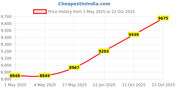 industrybuying.com MURATA POWER SOLUTIONS Dc-Dc Converter, Iso Pol, 3 O/P, 11W, 5V, 12V, TWR-5/1000-15/200-D24A-C. murata power solutions Price History Graph from 1 May 2025 to 22 Oct 2025