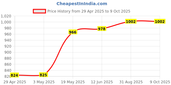 industrybuying.com MURATA POWER SOLUTIONS Dc-Dc Converter, Medical, 2 O/P, 2W, MEJ2D1215SC murata power solutions Price History Graph from 29 Apr 2025 to 9 Oct 2025