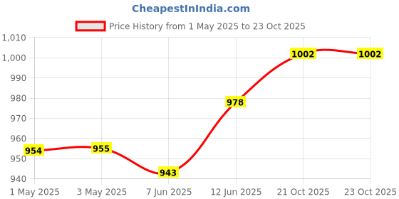 industrybuying.com MURATA POWER SOLUTIONS Dc-Dc Converter, Medical, 2 O/P, 2W, MEJ2D1515SC murata power solutions Price History Graph from 1 May 2025 to 23 Oct 2025