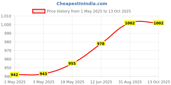 industrybuying.com MURATA POWER SOLUTIONS Dc-Dc Converter, Medical, 3.3V, 0.606A, MEJ2S0503SC murata power solutions Price History Graph from 1 May 2025 to 12 Oct 2025