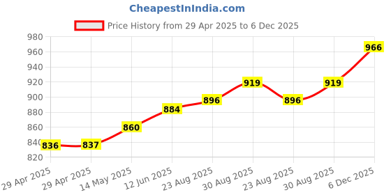 industrybuying.com MURATA POWER SOLUTIONS Dc-Dc Converter, Medical, 5V, 0.2A, MEJ1S0305SC murata power solutions Price History Graph from 29 Apr 2025 to 5 Dec 2025