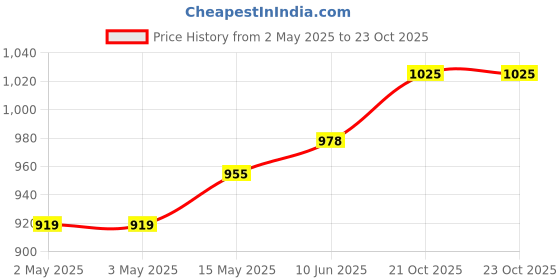 industrybuying.com MURATA POWER SOLUTIONS Dc-Dc Converter, Medical, 5V, 0.4A, MEJ2S0305SC murata power solutions Price History Graph from 2 May 2025 to 23 Oct 2025
