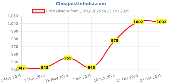 industrybuying.com MURATA POWER SOLUTIONS Dc-Dc Converter, Medical, 5V, 0.4A, MEJ2S1505SC murata power solutions Price History Graph from 1 May 2025 to 23 Oct 2025