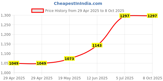 industrybuying.com MURATA POWER SOLUTIONS Dc-Dc Converter, Non Iso Pol, 1 O/P, 15W, 3A, OKI-T/3-W40P-C murata power solutions Price History Graph from 29 Apr 2025 to 7 Oct 2025