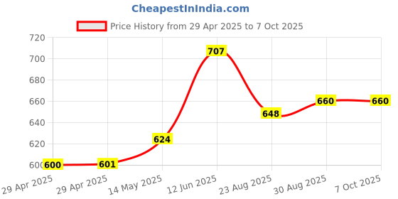 industrybuying.com MURATA POWER SOLUTIONS Dc-Dc Converter, Non Iso Pol, 1 O/P, 15W, 3A, OKL-T/3-W12P-C murata power solutions Price History Graph from 29 Apr 2025 to 7 Oct 2025