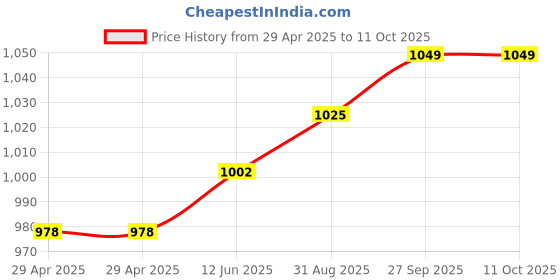 industrybuying.com MURATA POWER SOLUTIONS Dc-Dc Converter, Non Iso Pol, 1 O/P, 30W, 590Mv To 6V, OKR-T/6-W12-C. murata power solutions Price History Graph from 29 Apr 2025 to 10 Oct 2025