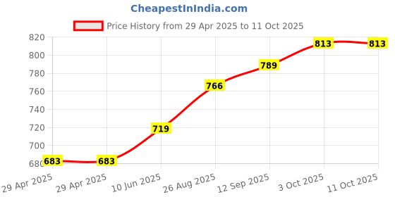 industrybuying.com MURATA POWER SOLUTIONS Dc To Dc Converter, 3.3V, 0.303A, 1W, NKE0303SC murata power solutions Price History Graph from 29 Apr 2025 to 10 Oct 2025