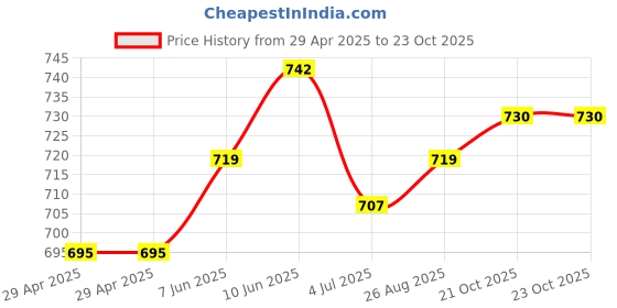 industrybuying.com MURATA POWER SOLUTIONS Dc/Dc, 1W 24V To +/-12V Sip, 3Kvdc Iso, MEV1D2412SC murata power solutions Price History Graph from 29 Apr 2025 to 23 Oct 2025