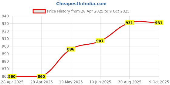 industrybuying.com MURATA POWER SOLUTIONS Dc/Dc Conv, 2W, 15V/-5V, 0.08A/0.04A, MGJ2D051505SC murata power solutions Price History Graph from 28 Apr 2025 to 9 Oct 2025