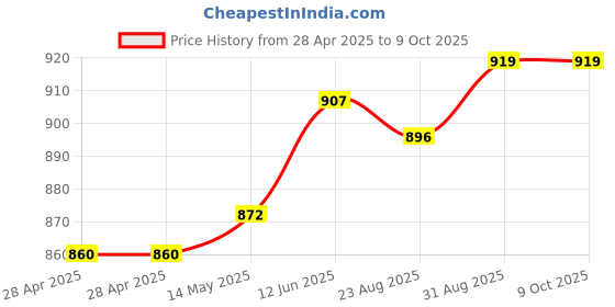 industrybuying.com MURATA POWER SOLUTIONS Dc/Dc Conv, 2W, 15V/-5V, 0.08A/0.04A, MGJ2D121505SC murata power solutions Price History Graph from 28 Apr 2025 to 9 Oct 2025