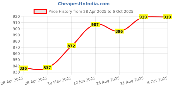 industrybuying.com MURATA POWER SOLUTIONS Dc/Dc Conv, 2W, 15V/-5V, 0.08A/0.04A, MGJ2D151505SC murata power solutions Price History Graph from 28 Apr 2025 to 6 Oct 2025