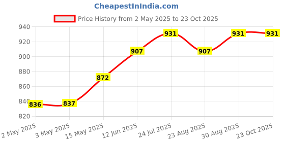 industrybuying.com MURATA POWER SOLUTIONS Dc/Dc Conv, 2W, 15V/-5V, 0.08A/0.04A, MGJ2D241505SC murata power solutions Price History Graph from 2 May 2025 to 23 Oct 2025