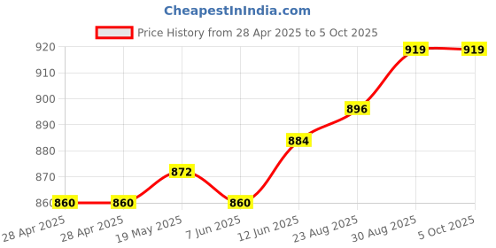 industrybuying.com MURATA POWER SOLUTIONS Dc/Dc Conv, 2W, 15V/-8.7V, 0.08A/0.04A, MGJ2D121509SC murata power solutions Price History Graph from 28 Apr 2025 to 5 Oct 2025