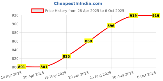 industrybuying.com MURATA POWER SOLUTIONS Dc/Dc Conv, 2W, 15V/-8.7V, 0.08A/0.04A, MGJ2D241509SC murata power solutions Price History Graph from 28 Apr 2025 to 5 Oct 2025
