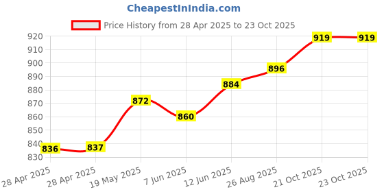industrybuying.com MURATA POWER SOLUTIONS Dc/Dc Conv, 2W, 20V/-5V, 0.08A/0.04A, MGJ2D052005SC murata power solutions Price History Graph from 28 Apr 2025 to 23 Oct 2025