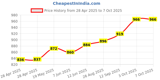 industrybuying.com MURATA POWER SOLUTIONS Dc/Dc Conv, 2W, 20V/-5V, 0.08A/0.04A, MGJ2D122005SC murata power solutions Price History Graph from 28 Apr 2025 to 7 Oct 2025